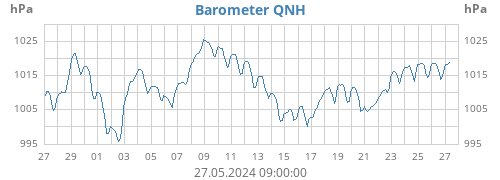 Barometer QNH