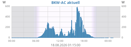 BKW-AC aktuell