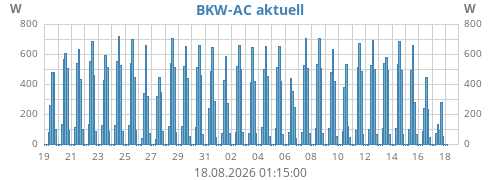 BKW-AC aktuell