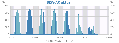 BKW-AC aktuell