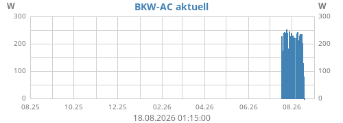 BKW-AC aktuell